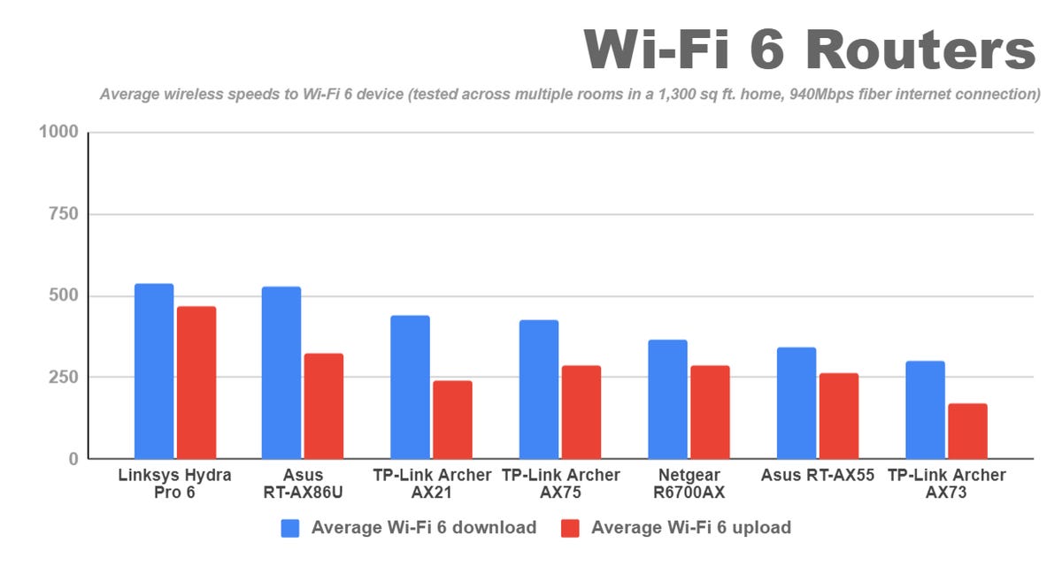 resultados do teste de velocidade de gigabit-wi-fi-6-roteadores.png