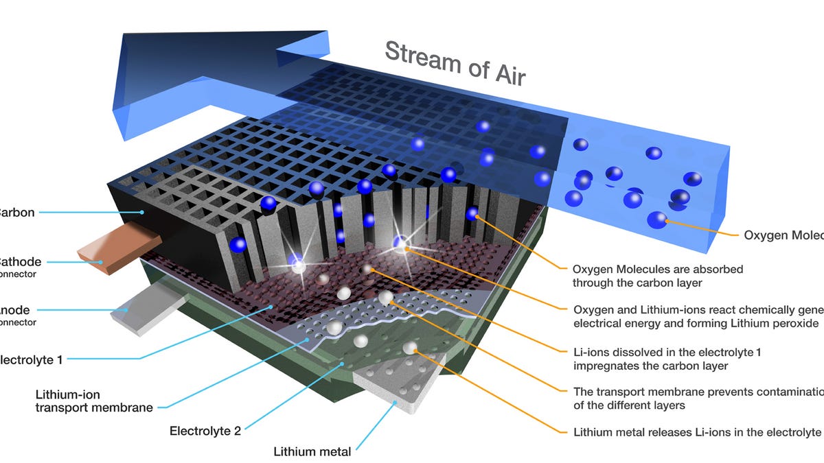 An air-breathing battery: the basic chemistry of a lithium air battery is to combine oxygen from the air with lithium ions to create lithium peroxide and the reverse reaction during charge and discharge.
