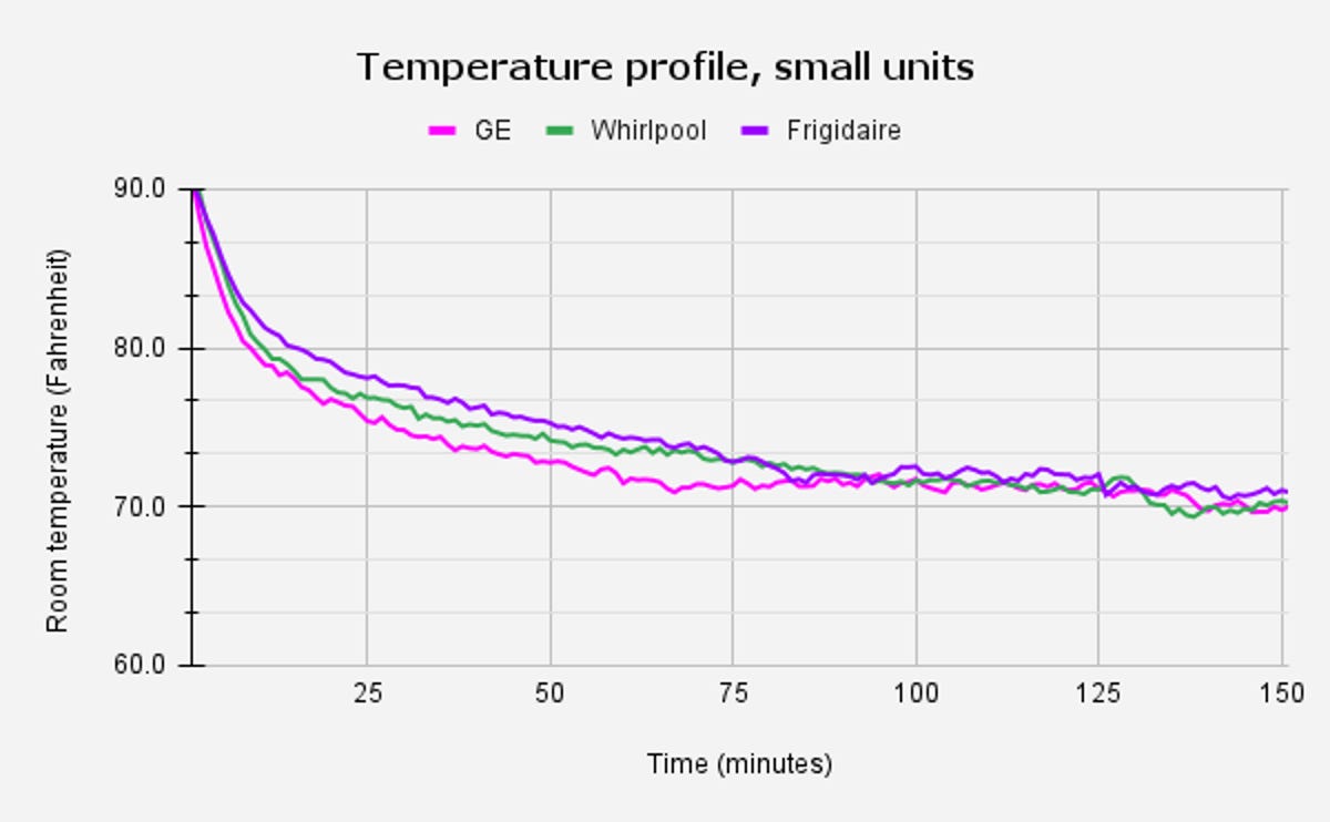 Temperature profile, small units