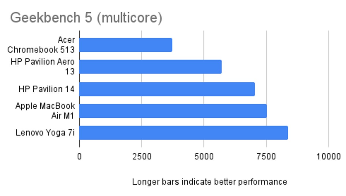 Geekbench 5 multicore benchmark test results for the best college laptops of 2023.