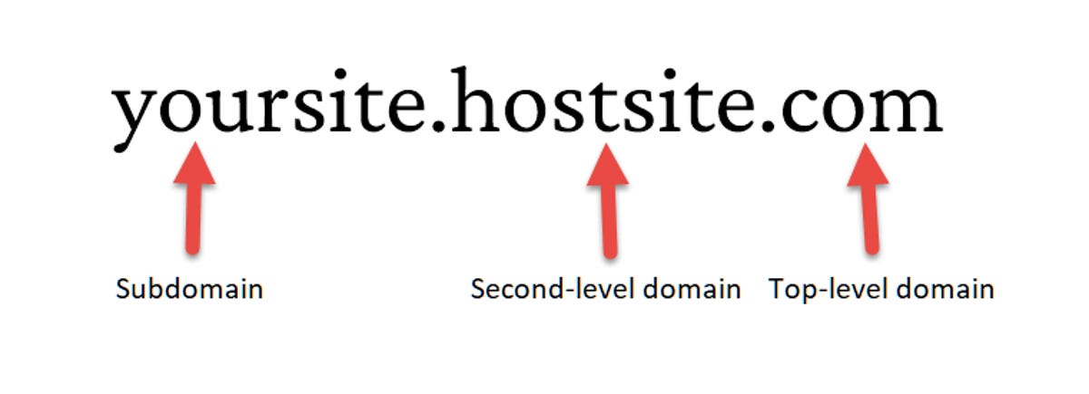 Example of what a subdomain looks like, 