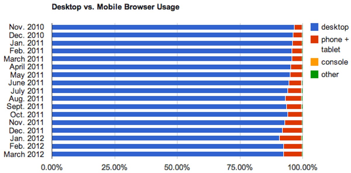 The split between browsing on PCs vs mobile devices for April 2012