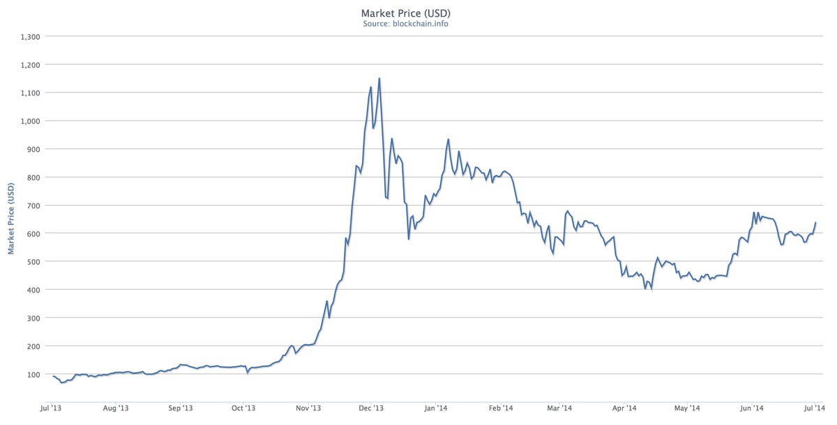 Bitcoin's value in US dollars over the last year