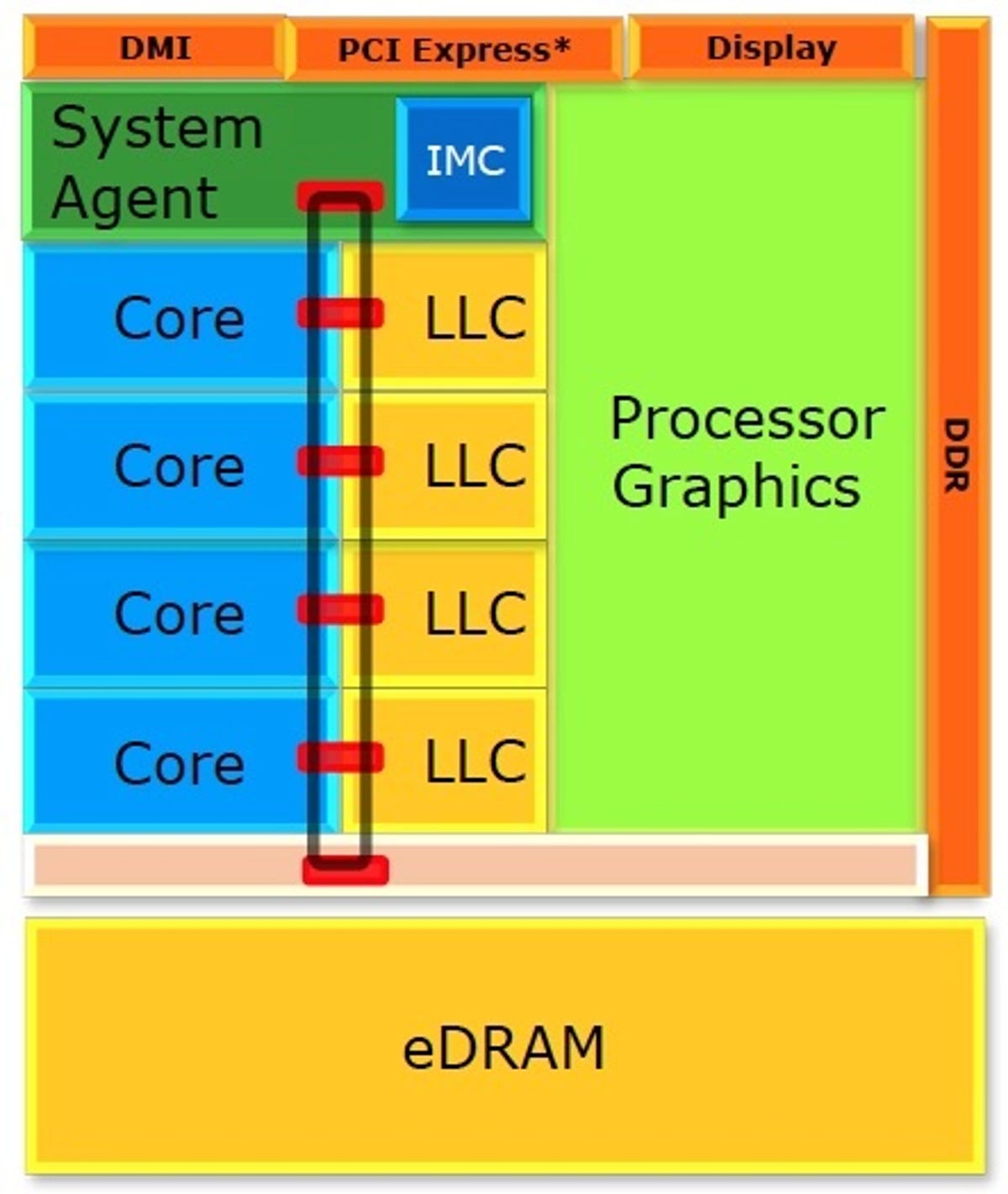 Here's a quad-core Haswell diagram showing a large graphics engine. What Intel describes as 'configurations with large graphics and large cache.'