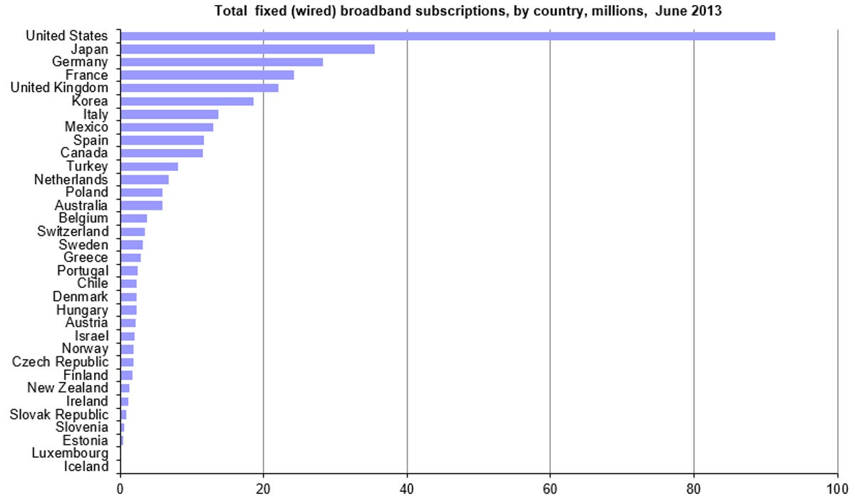 With 299 million connections, the US has more fixed broadband links, such as DSL and cable, than any other country.