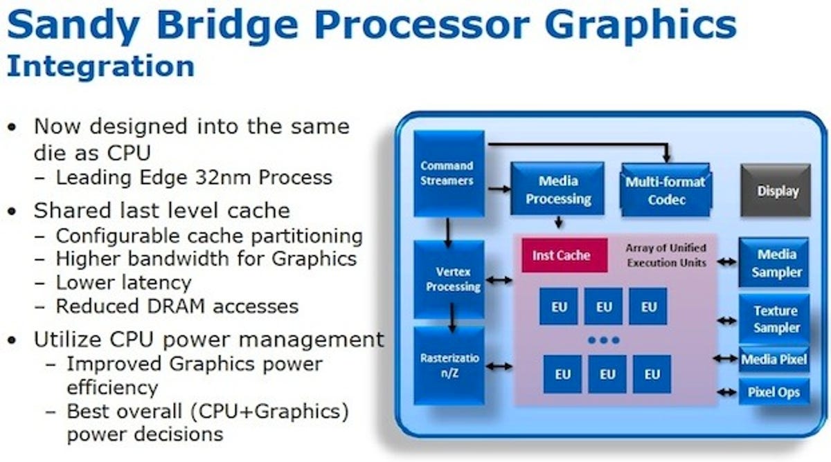 An on-die Sandy Bridge GPU allows it to share high-speed cache memory and improve power efficiency.