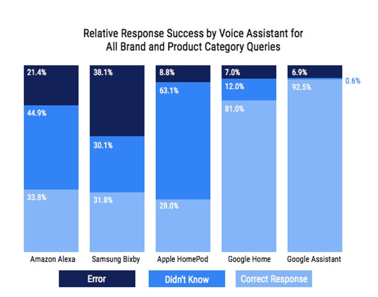 Chart showing how voice assistants compare on responding to various queries.