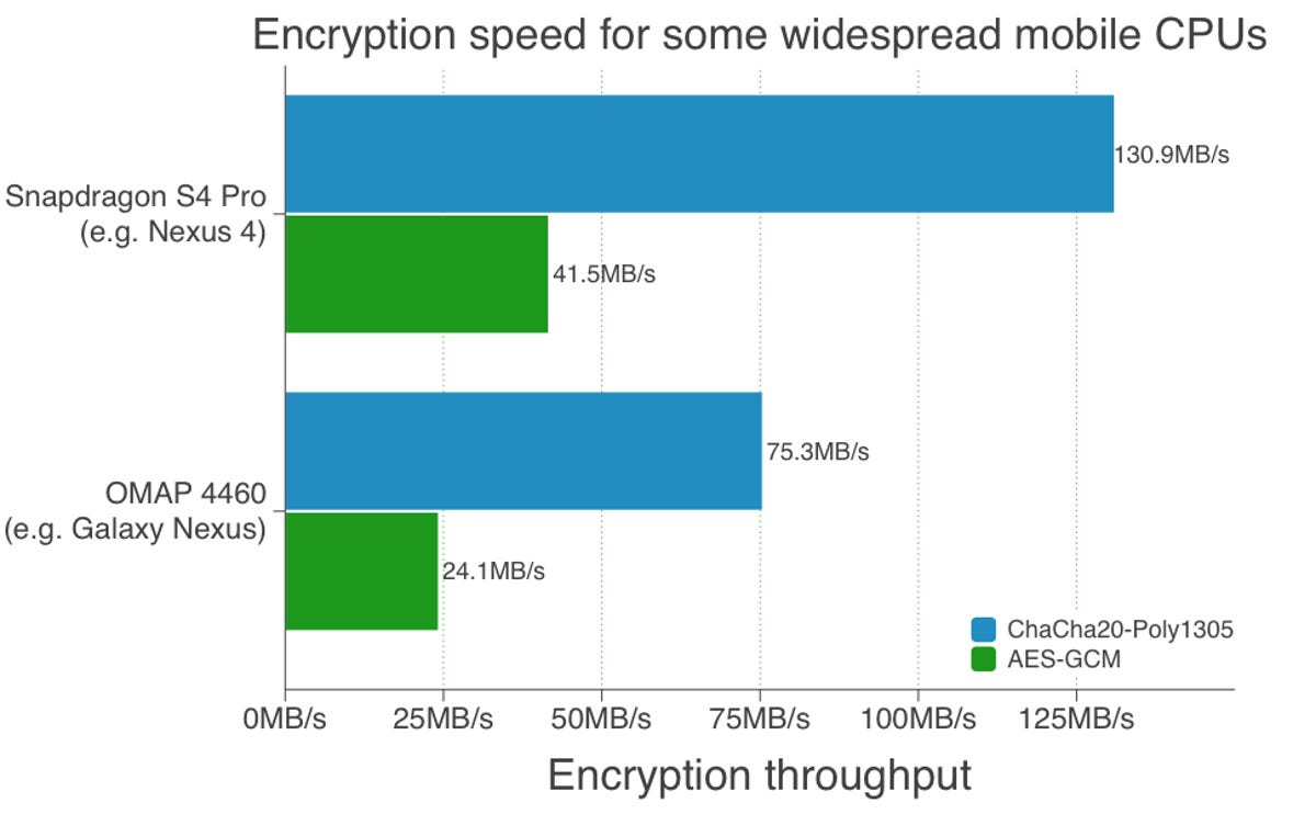 Google is promoting a pair of encyrption algorithms called ChaCha20 and Poly1305 for faster, stronger encryption on mobile devices.