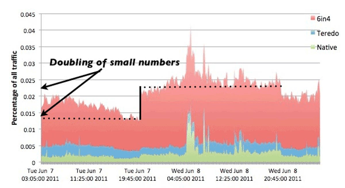 Arbor Networks' measurements of IPv6 traffic from six ISPs showed that it doubled during World IPv6 Day--the time period under the higher dotted line--but remained a tiny fraction of overall Internet traffic. However, IPv6 traffic ended up higher even after the end of the day.