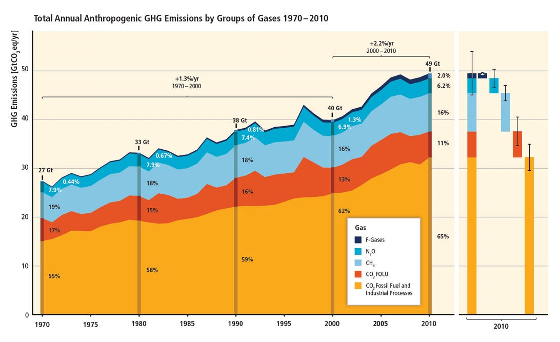 Humans are pumping increasing quantities of greenhouse gases into the atmosphere, hundreds of scientists ​conclude in the most recent report from the Intergovernmental Panel on Climate Change.