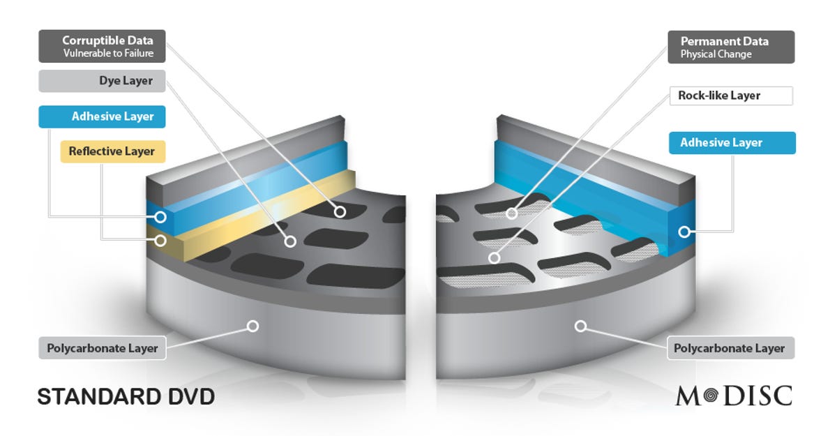 The difference between an M-Disk and a traditional optical disk. (Click to enlarge)