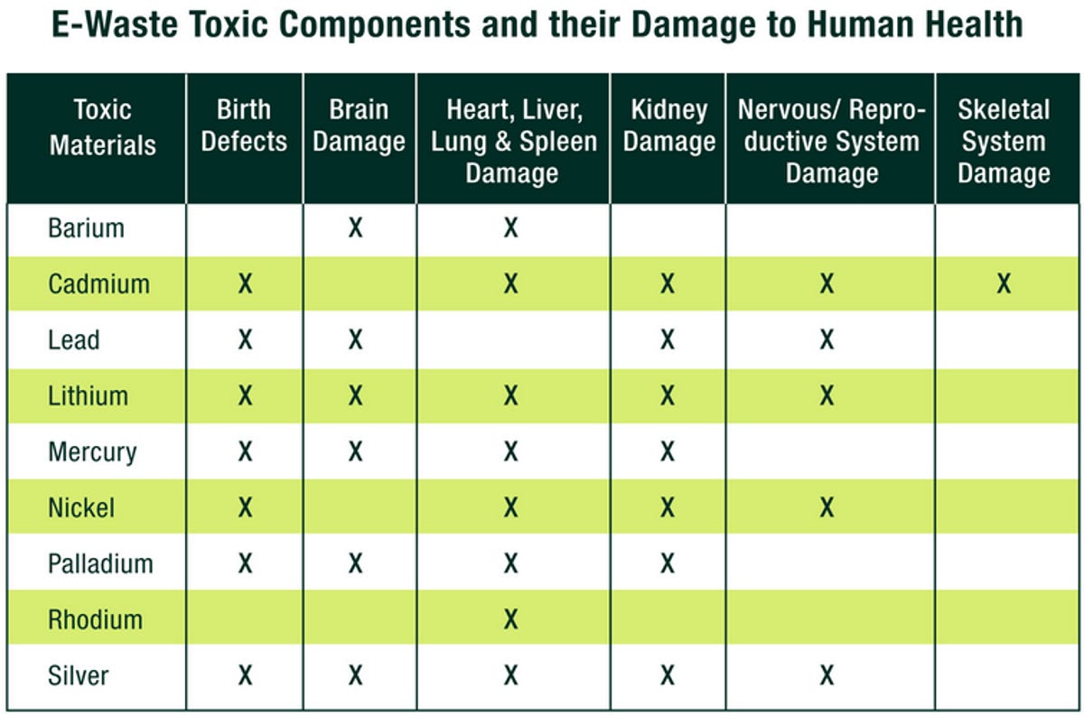Chart: Toxic chemicals and their damage to human health