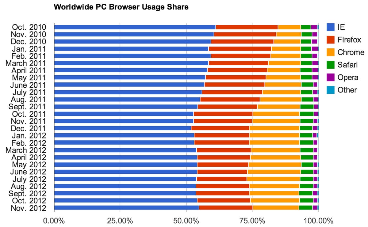 Microsoft's IE has stopped its market-share losses, with Chrome and Firefox jockeying for second place.