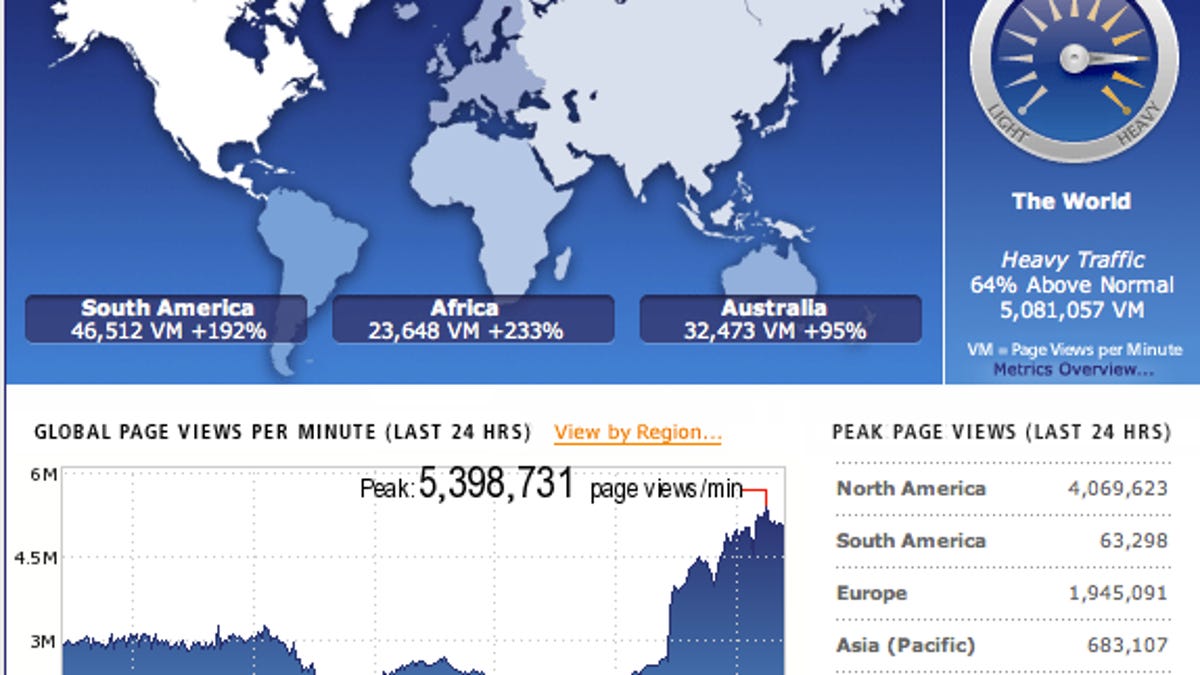 Web traffic spiked early this morning.