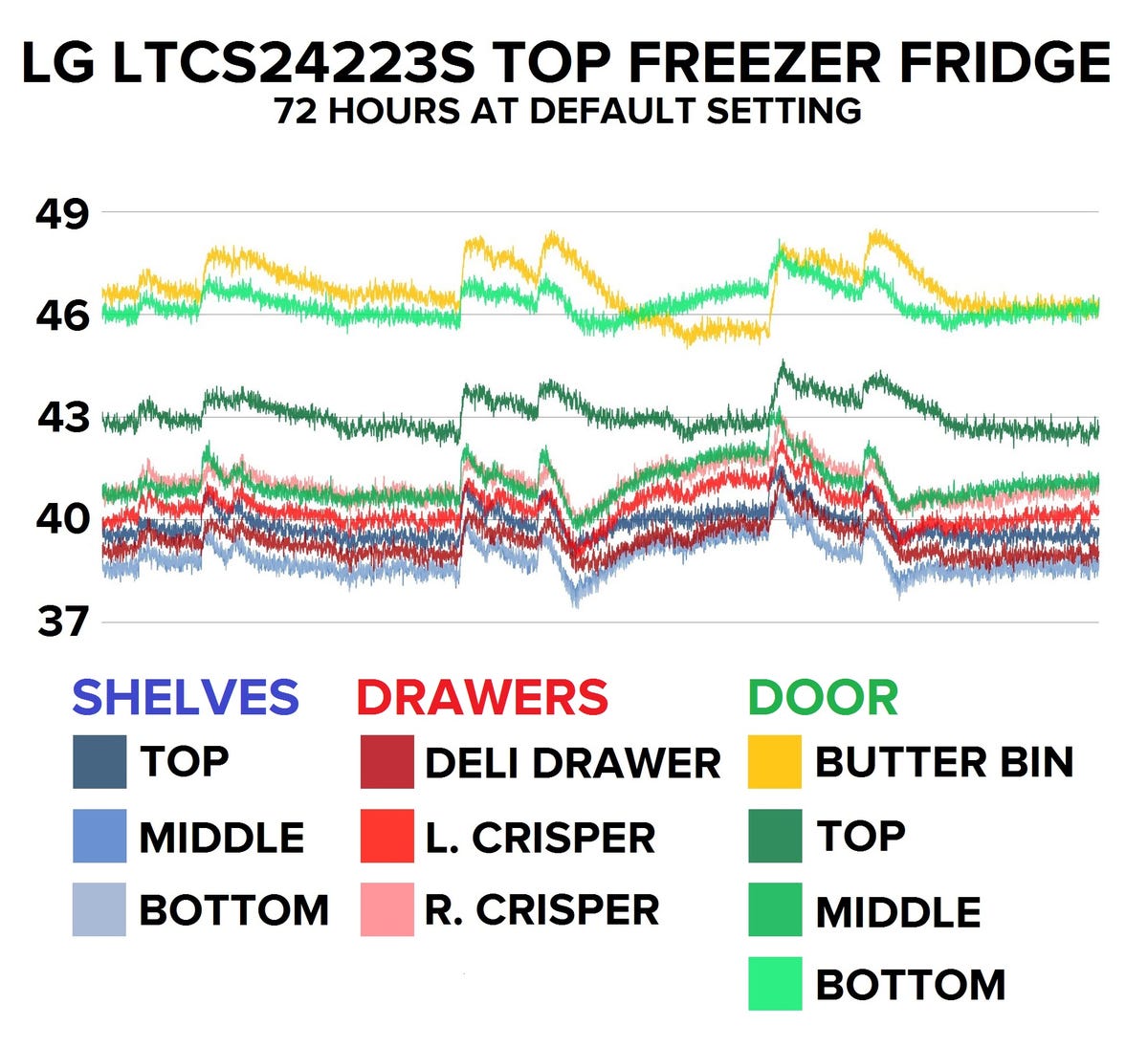 lg-ltcs24223s-top-freezer-refrigerator-default-setting-temp-graph.jpg