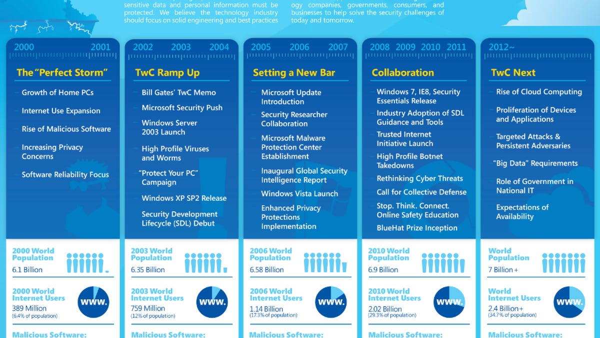 This infographic shows the major events related to security at Microsoft.