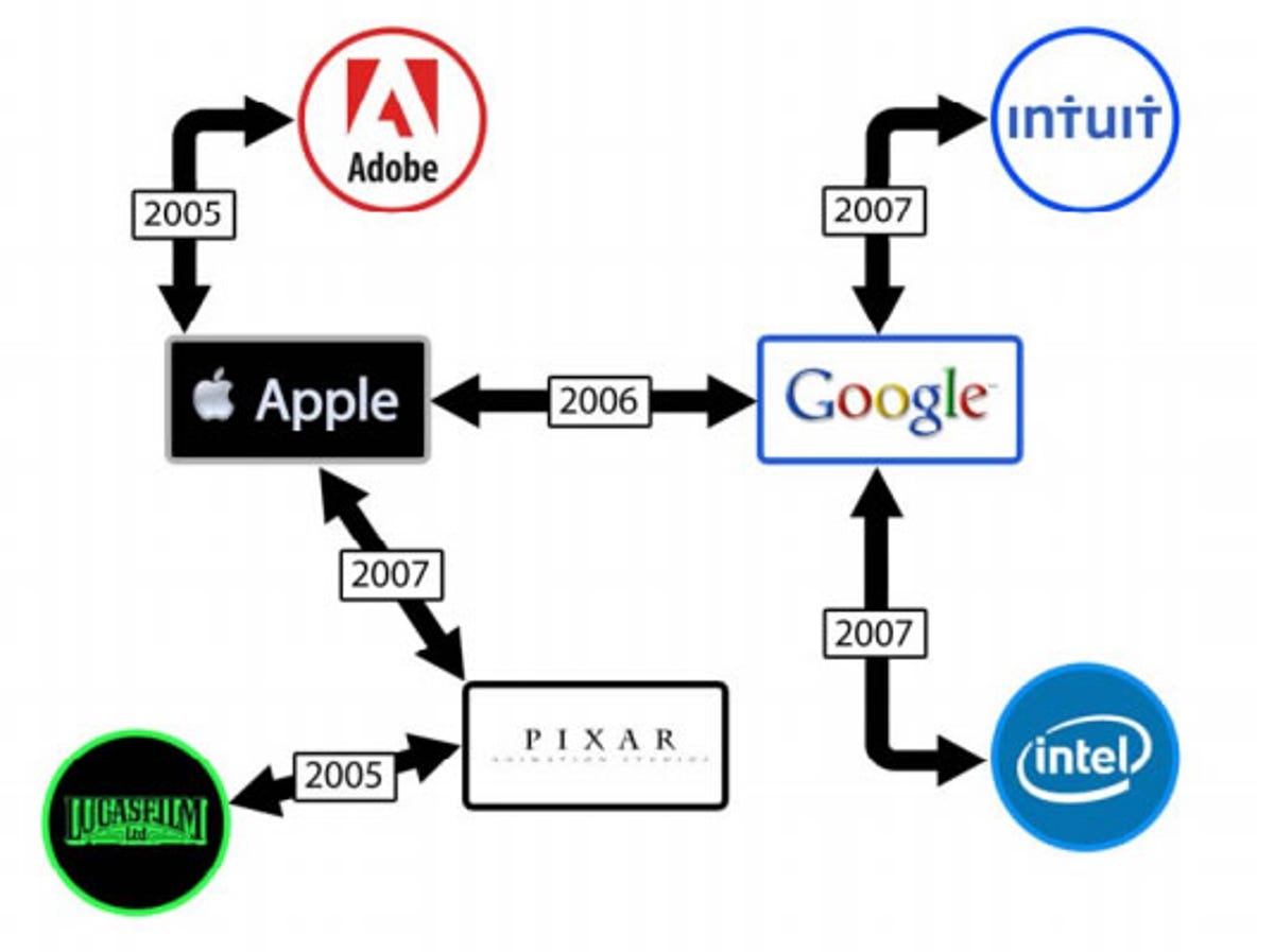 A diagram from the suit demonstrating how the tech companies allegedly reached agreements on hires and compensation.