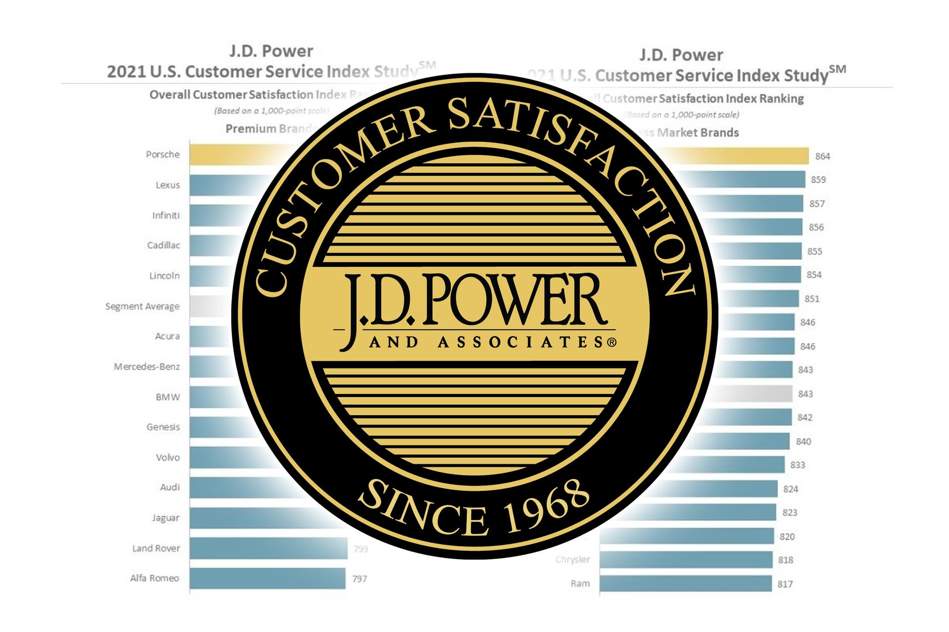 JD Power 2021 US Customer Service Index