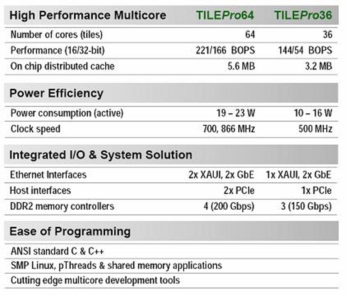 TilePro36 and TilePro64 processor key features