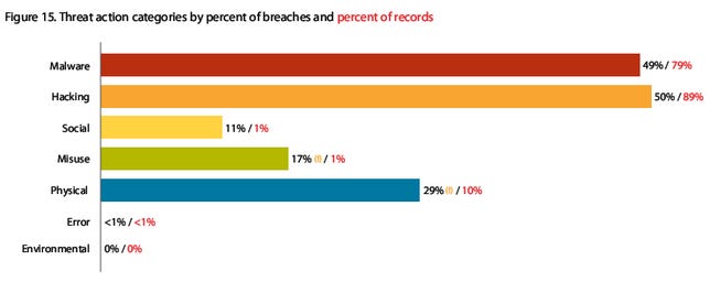 Verizon's report found that hacking, malware, and physical attacks were the most common in data breaches.