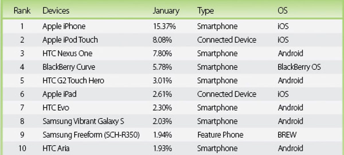 The top ten device makers seen on Millennial Media's ad network.