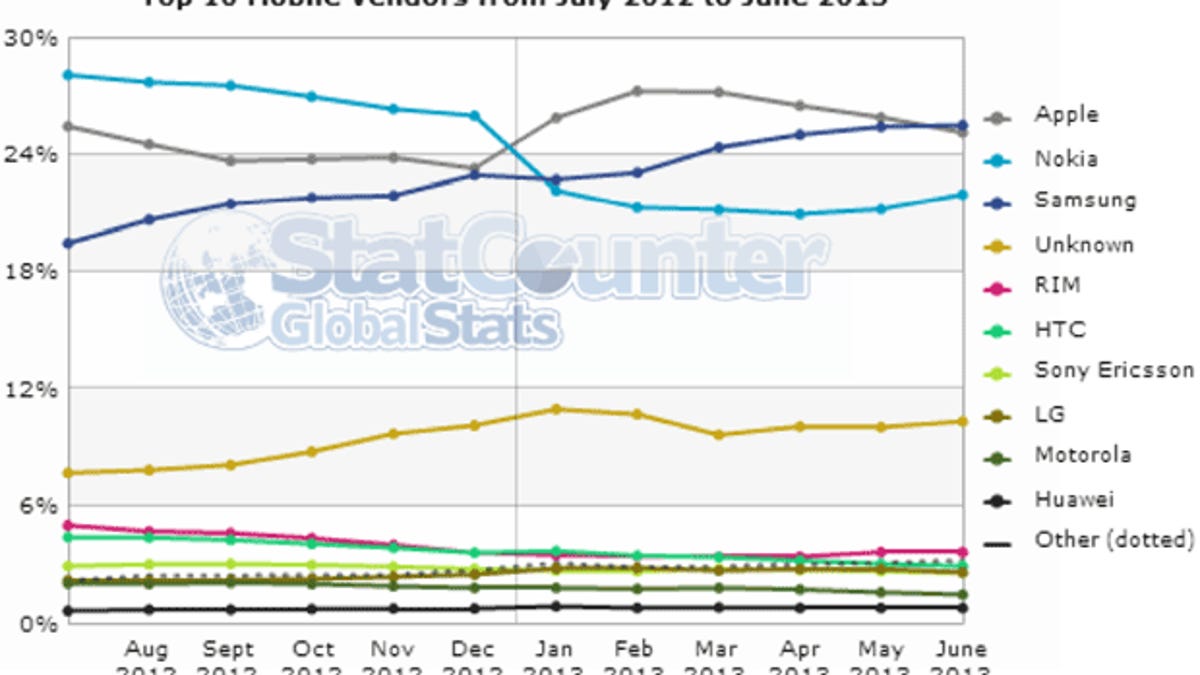 Samsung surpassed Apple for mobile browsing usage in StatCounter&apos;s June 2013 statistics, which include pocket-sized devices, not tablets.