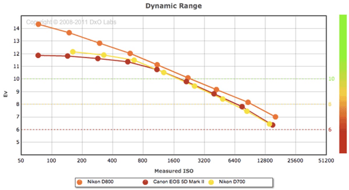 The dynamic range of the D800 is impressive, particularly at lower ISO settings for use in bright or studio light. A higher curve shows better performance.