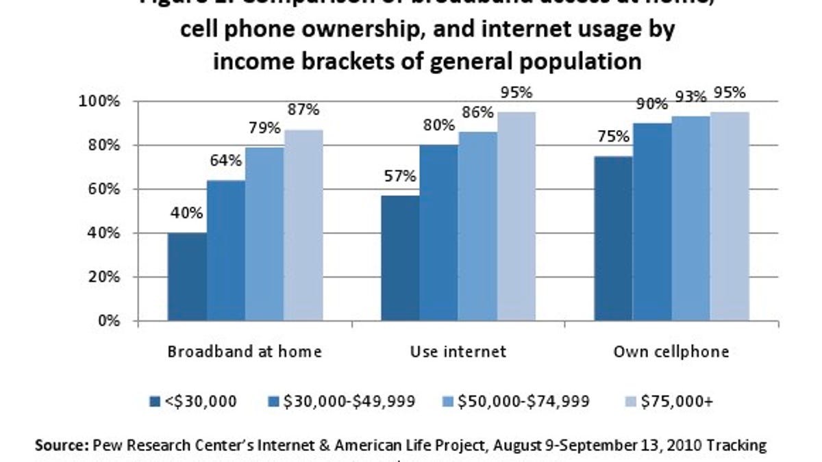 Overall broadband adoption, Internet use, and cell phone use among American households.