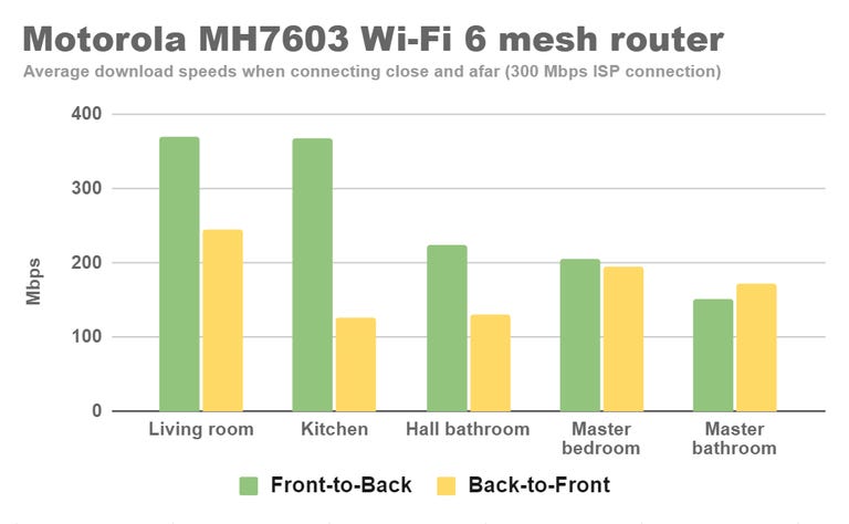 motorola-mh7603-wi-fi-6-mesh-router-close-and-far-download-speeds.png