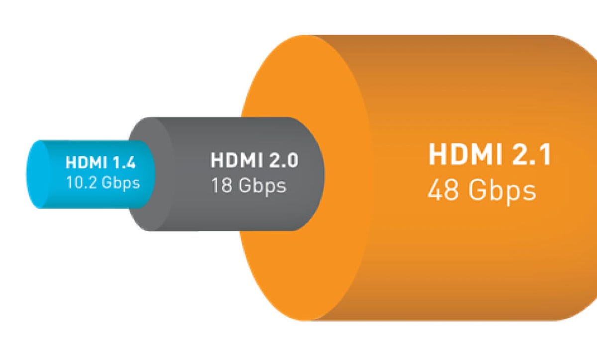 HDMI 2.1 "48G" cables will transfer data at up to 48 gigabits per second for high resolution, fast frame rates and better color and richer tones.