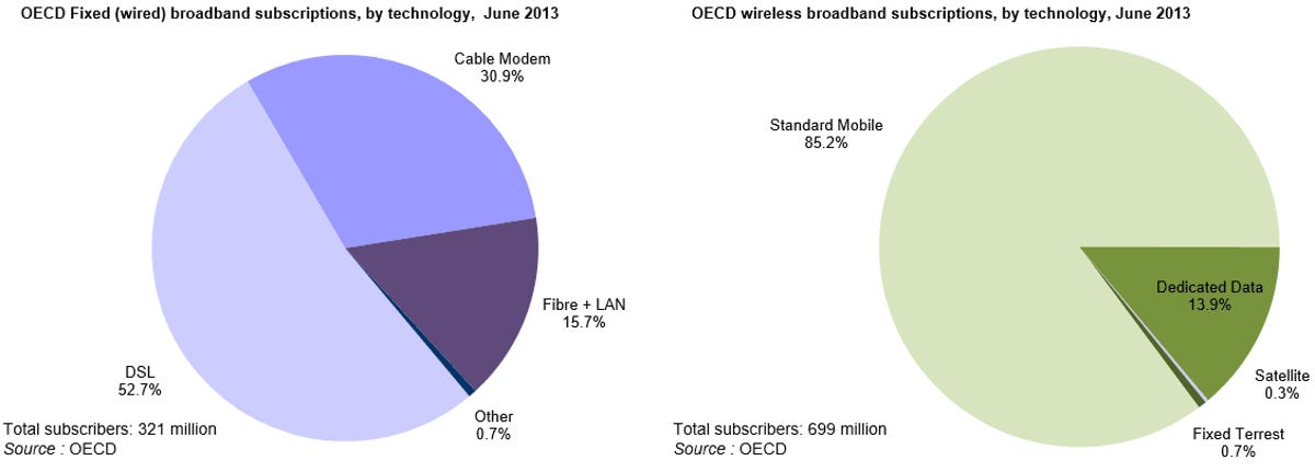 For fixed (wired) network connections, DSL is most common in the OECD area. Mobile-phone networks are most common for wireless.