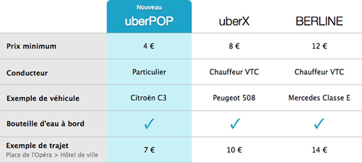 UberPop, a ride-sharing service with ordinary drivers facilitated by Uber that debuted in Paris, is a notch cheaper than UberX and UberBerline services, which use midrange and high-end cars with professional drivers.