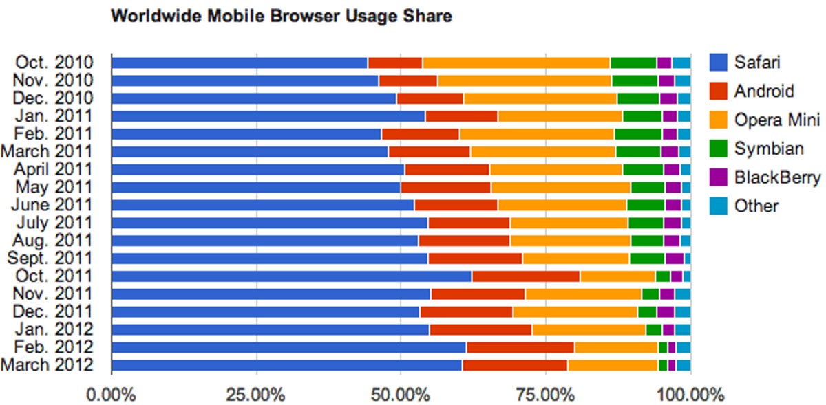 Apple remains dominant in mobile browsing.