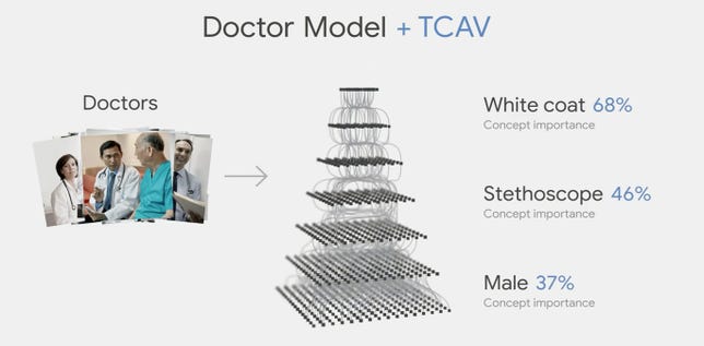 Google technology called TCAV is designed to keep AI from reinforcing existing existing societal biases.