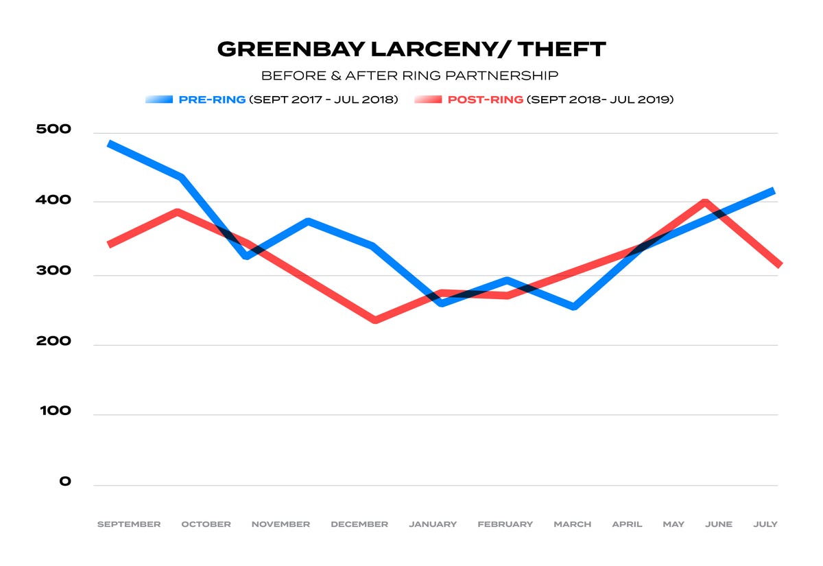 Chart showing crime rates in Green Bay, Wisconsin