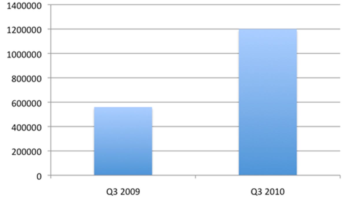 Web-based malware growth Q3 2009 - Q3 2010