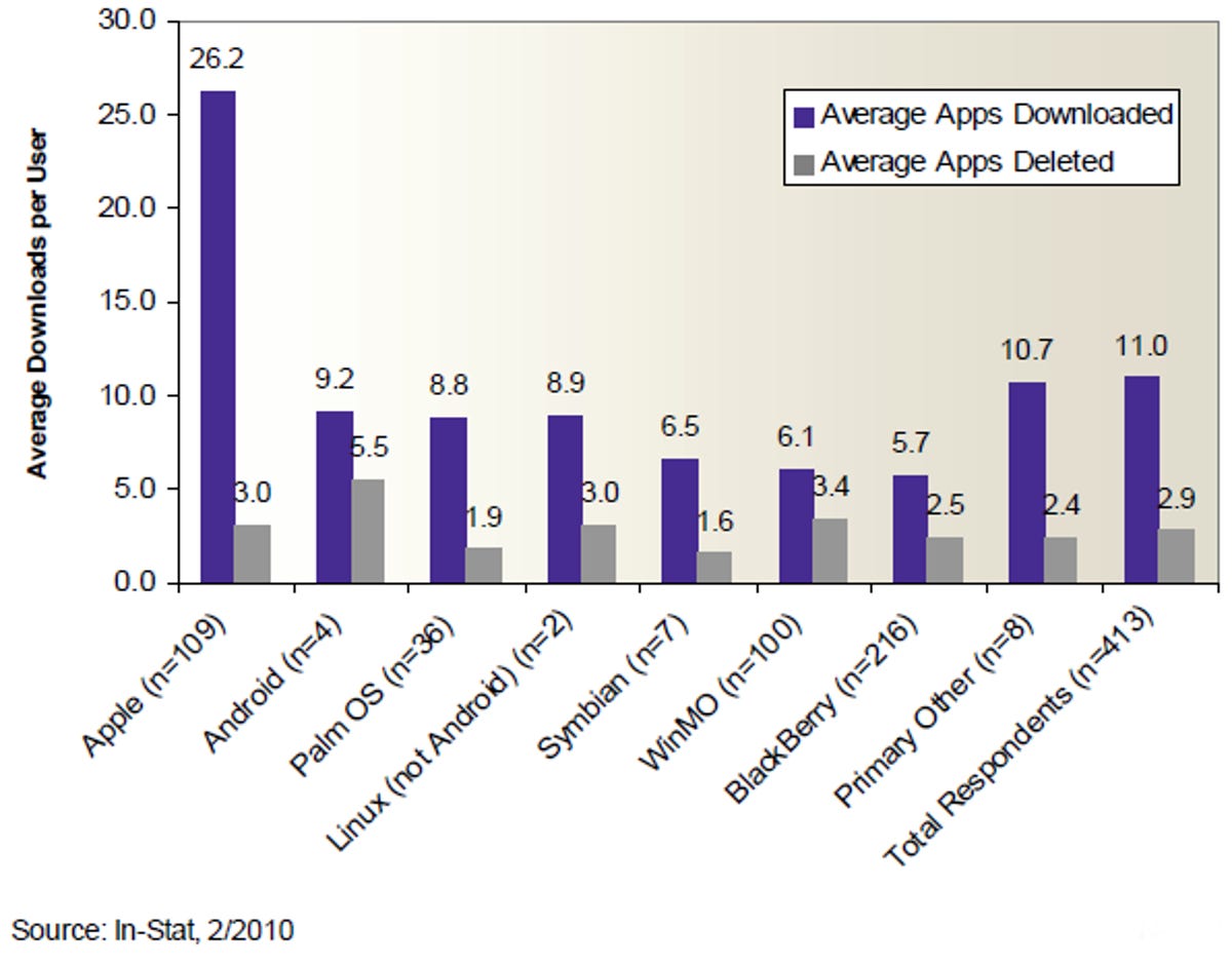 Average downloads per user