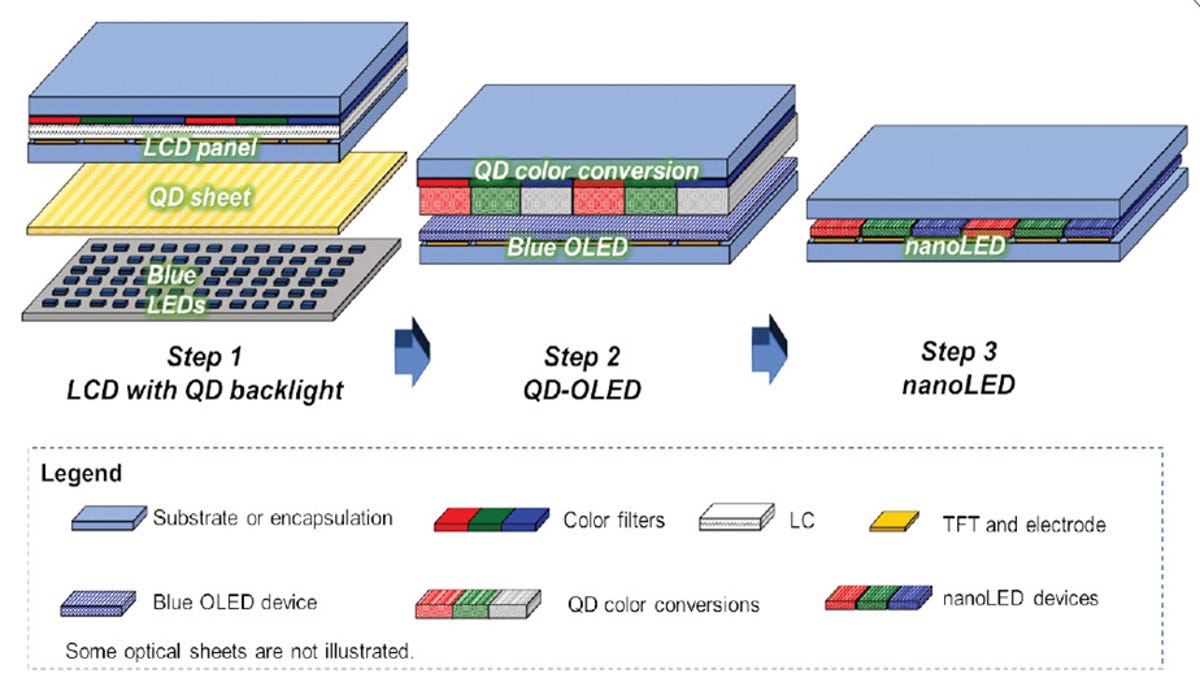 Cutaways of different TV technologies to show how quantum dots are used.