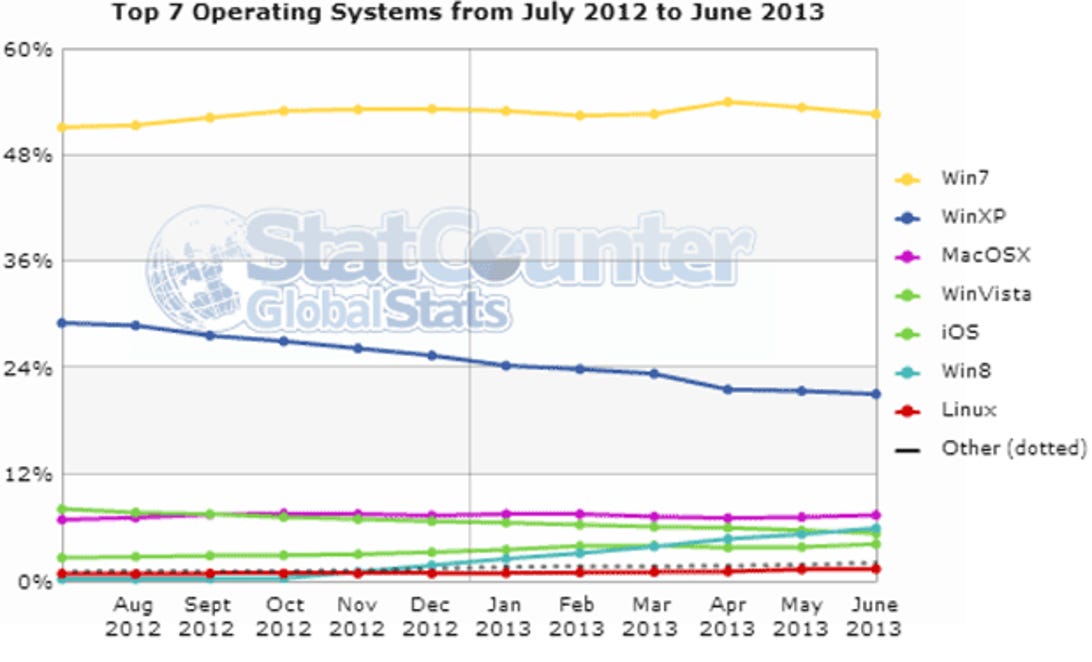 Among non-mobile operating systems, Windows 7 is king of the hill, while Windows XP slowly declines.
