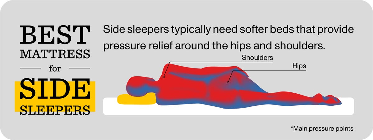 best mattress for side sleepers graphic showing shoulder and hip pressure points