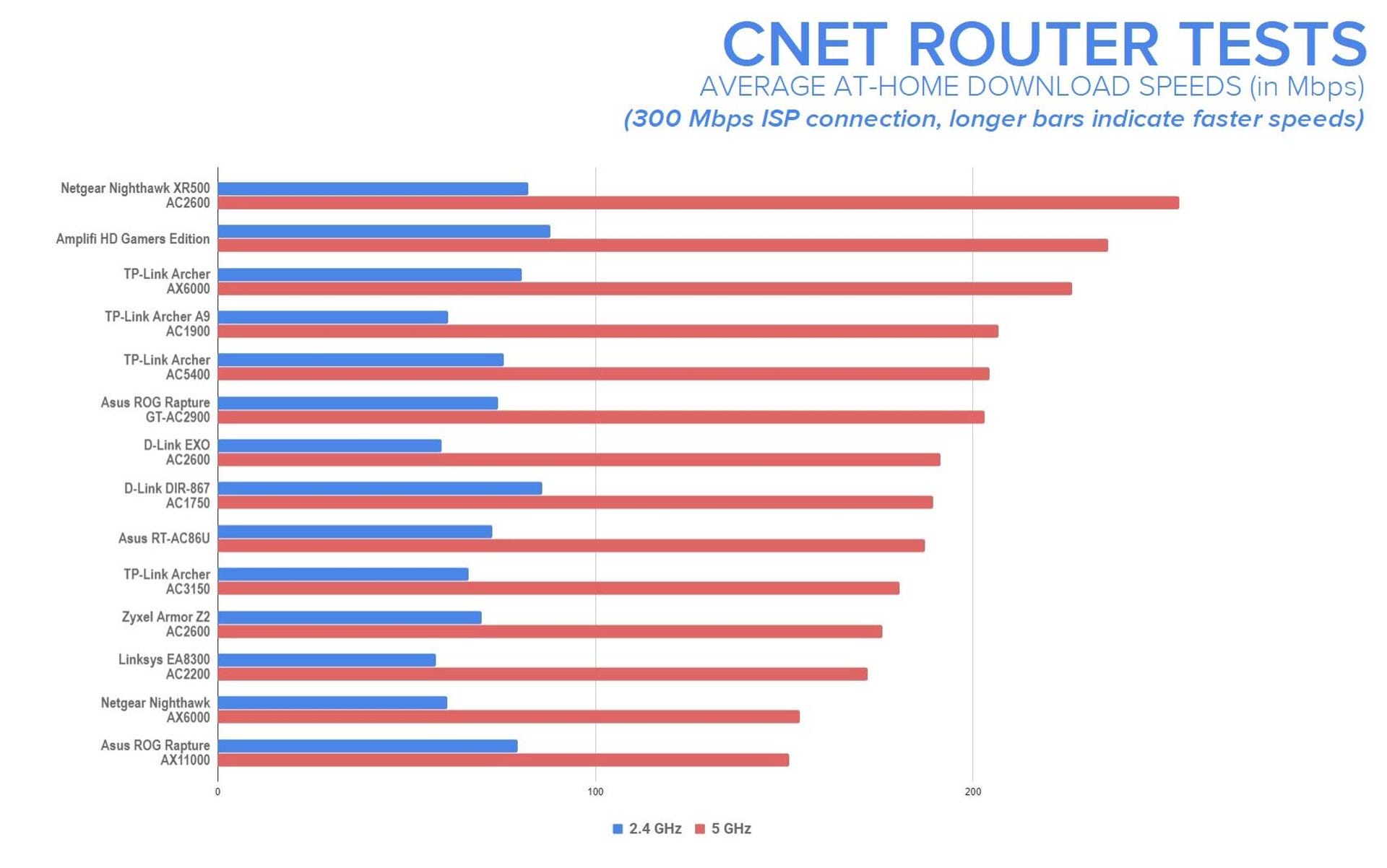 average-at-home-speed-tests-gaming-router-roundup