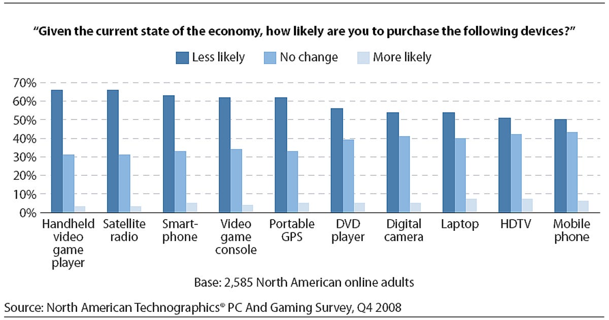 Forrester Research on consumer gadget spending