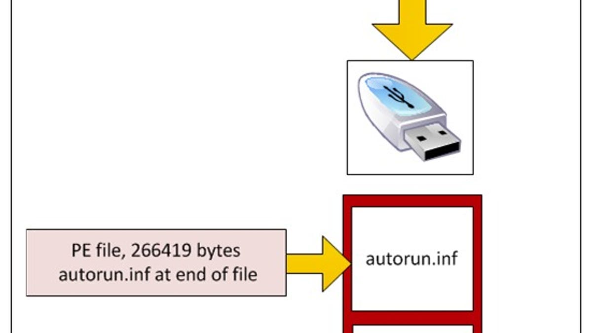 Stuxnet.A and Flame share a piece of identical code whose function is to distribute malware from one machine to another using USB drives.