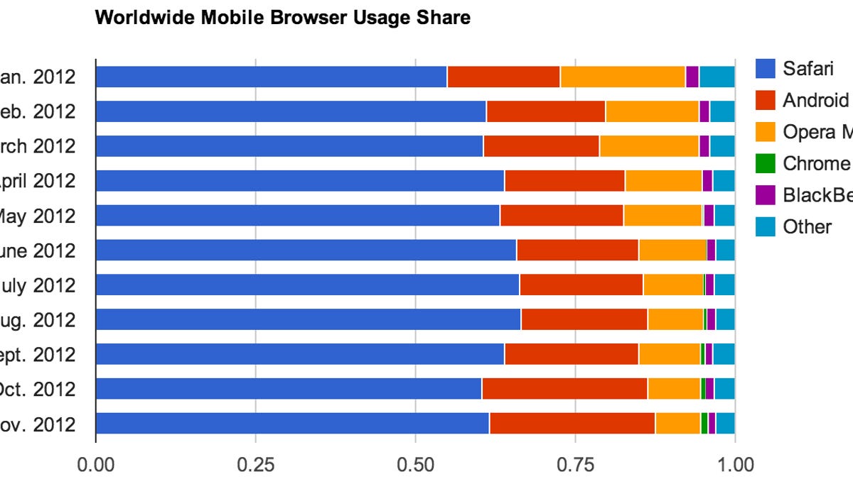 The mobile browser market is more volatile than the PC browser market, but Apple consistently keeps the top spot.