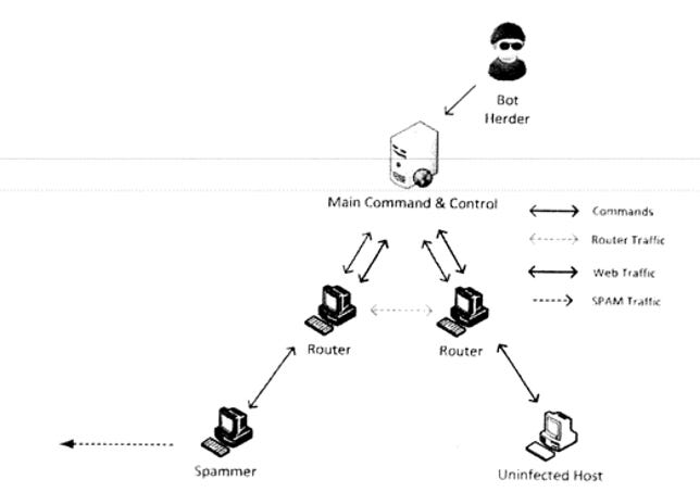 This image from the complaint illustrates how a bot herder uses a command-and-control server to communicate with infected computers via routers.