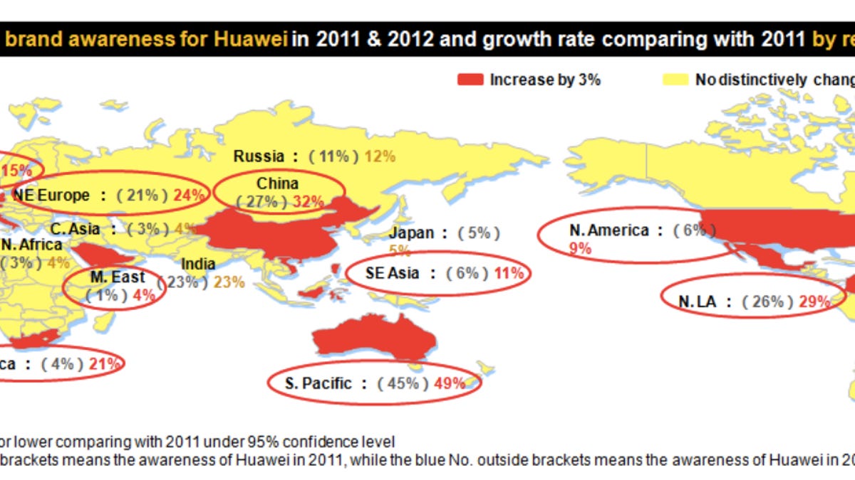 Huawei is keen to improve its brand awareness worldwide.
