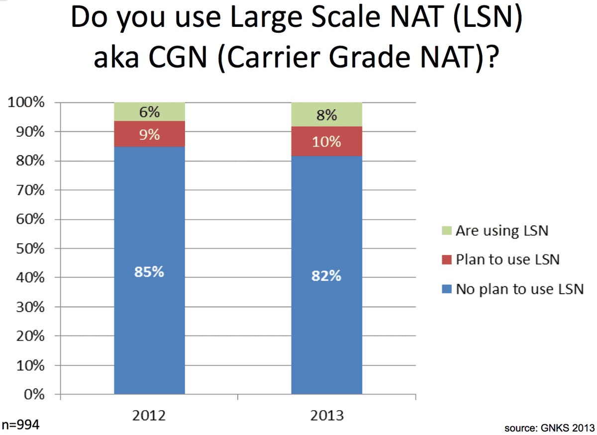 Carrier-grade NAT, also known as large-scale NAT, is used to milk more usage out of a finite supply of IPv4 addresses, and its usage is increasing.