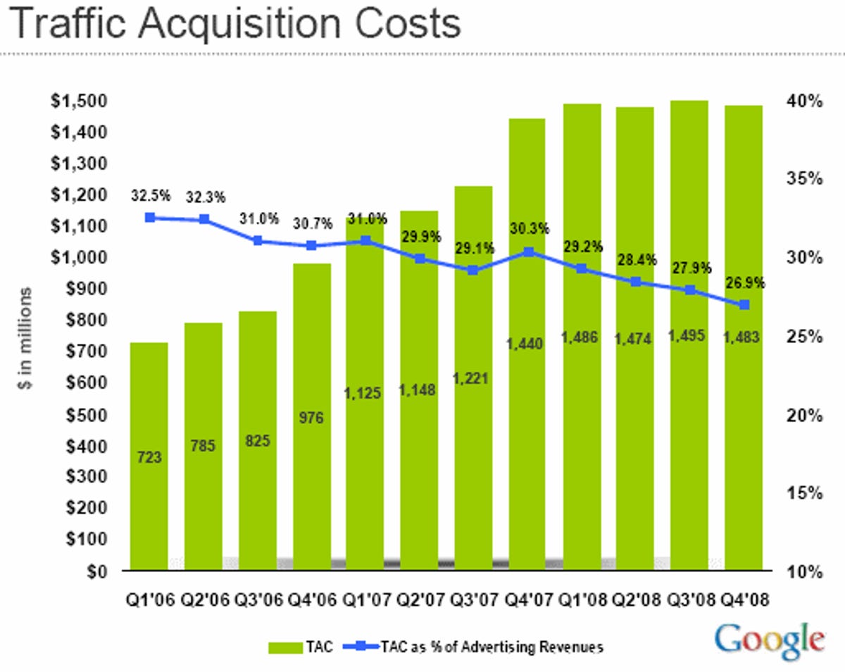 Google pays commissions called traffic acquisition costs to partners, but TAC has been shrinking.