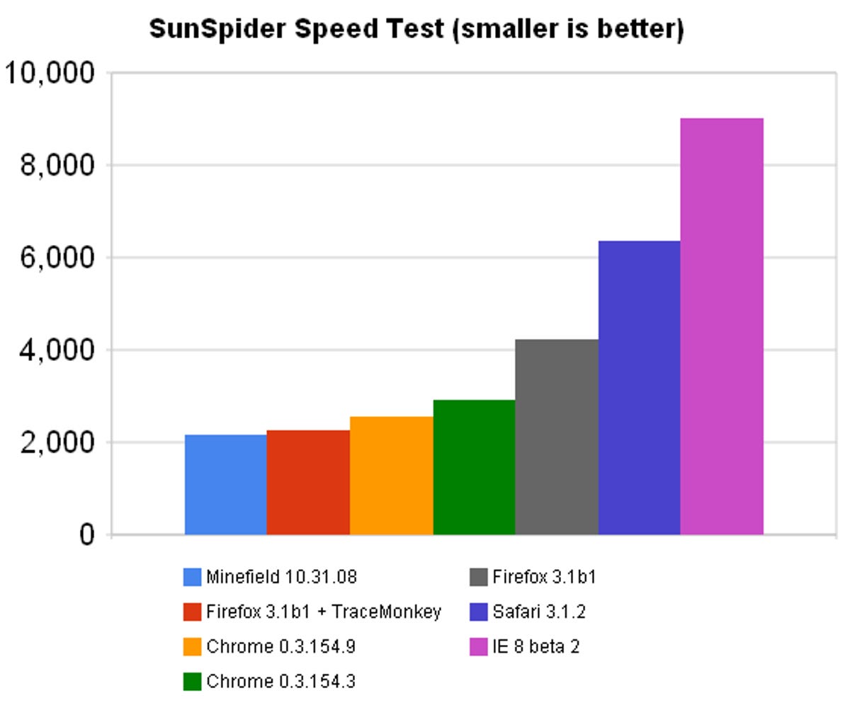 On the SunSpider JavaScript peformance test, the new Google Chrome beta edges closer to TraceMonkey-enhanced Firefox. But the cutting-edge 'Minefield' version of Firefox edges ahead, too.