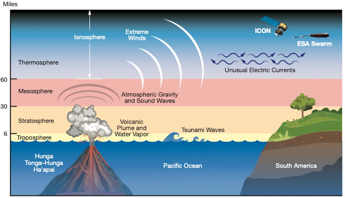 An illustration depicting the volcano and Earth's atmospheric layers.